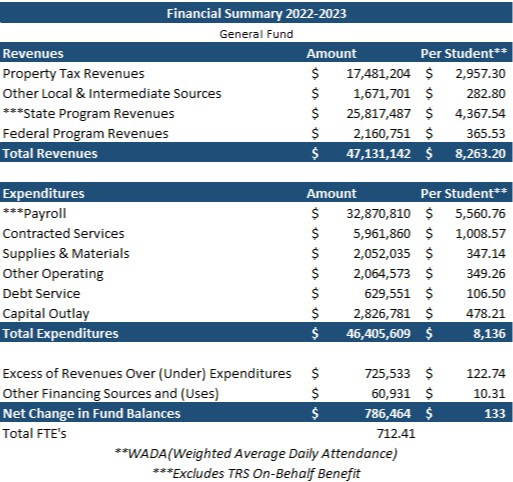 Financial Summary General Funds 1