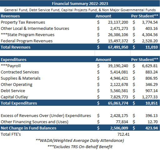 Financial Summary All Funds 1