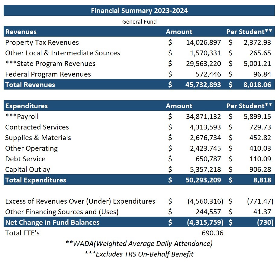 Financial Summary General Funds 1