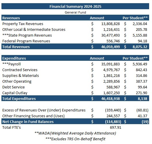 Financial Summary General Funds 1