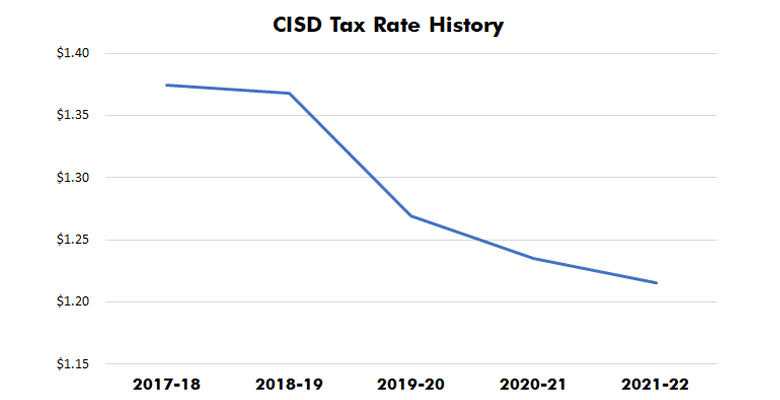 tax rate history