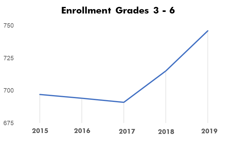 Enrollment Graph
