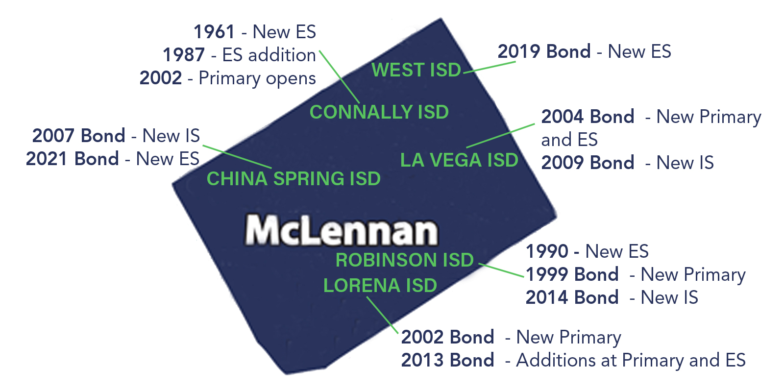 Map of McLennan County Bonds for elementary schools