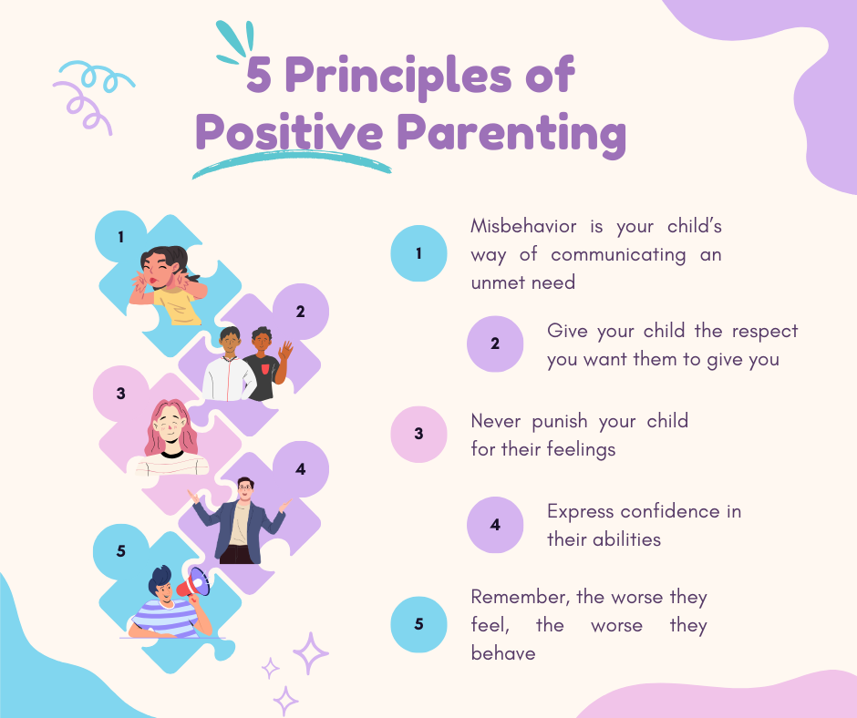 Five principles of positive parenting: 1. Misbehavior is your child's way of communicating a need. 2. Give your child the respect you want them to give you. 3. Never punish your child for their feelings. 4. Express confidence in their abilities. 5. Remember, the worse they feel, the worse they behave.