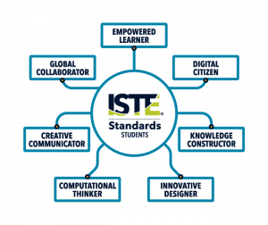 ISTE Standards for Students, Empowered Learner, Digital Citizen, Knowledge Constructor, Innovative Designer, Computational Thinker, Creative Communicator, Global Collaborator.