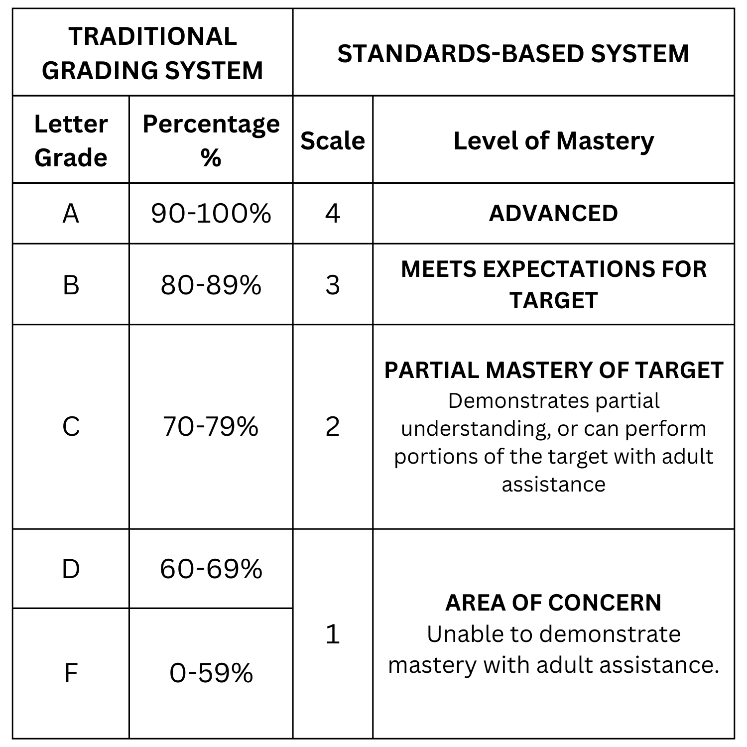 traditional vs standards-based