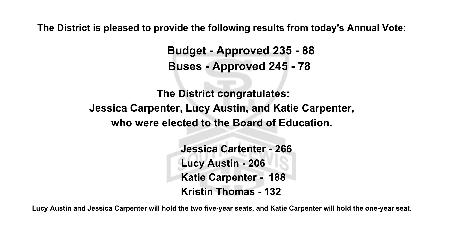 The District is pleased to provide the following results from today's Annual Vote: Budget - Approved 235 - 88 Buses - Approved 245 - 78 The District congratulates: Jessica Carpenter, Lucy Austin, and Katie Carpenter, who were elected to the Board of Education. Jessica Cartenter - 266 Lucy Austin - 206 Katie Carpenter - 188 Kristin Thomas - 132 Lucy Austin and Jessica Carpenter will hold the two five-year seats, and Katie Carpenter will hold the one-year se