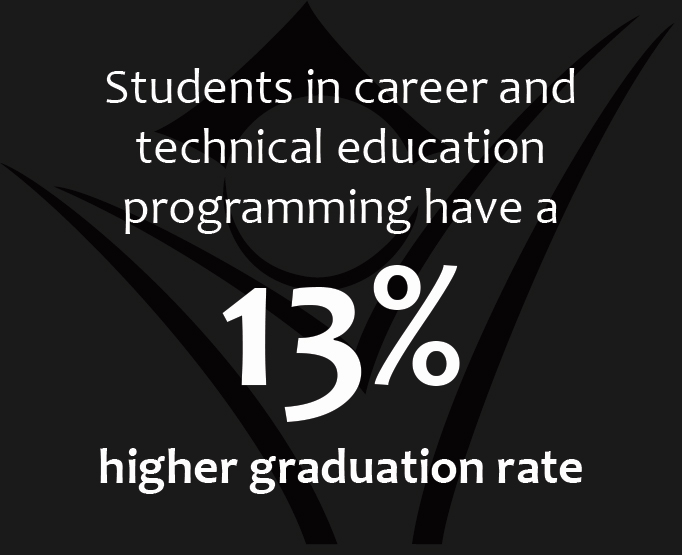 Students in career and technical education programming have a 13% higher graduation rate