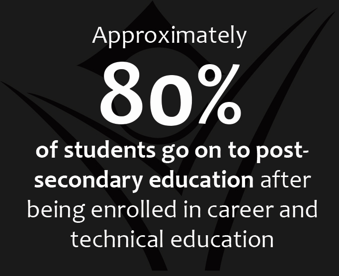 Approximately 80% of students go on to post-secondary education after being enrolled in career and technical education