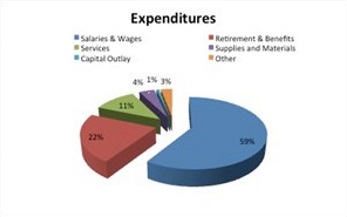 Expenditures
