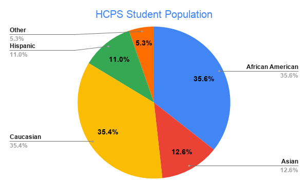 HCPS Student Population chart