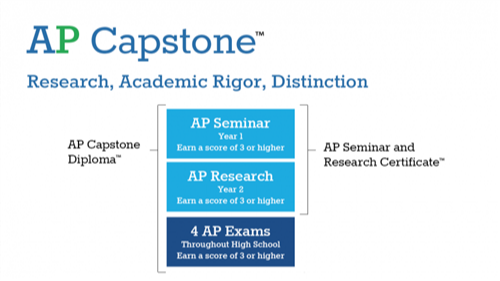 AP Capstone