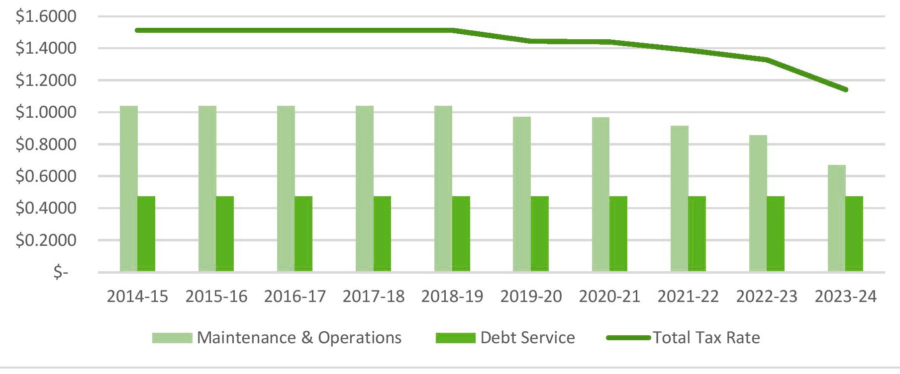 Longview ISD Tax Rate History