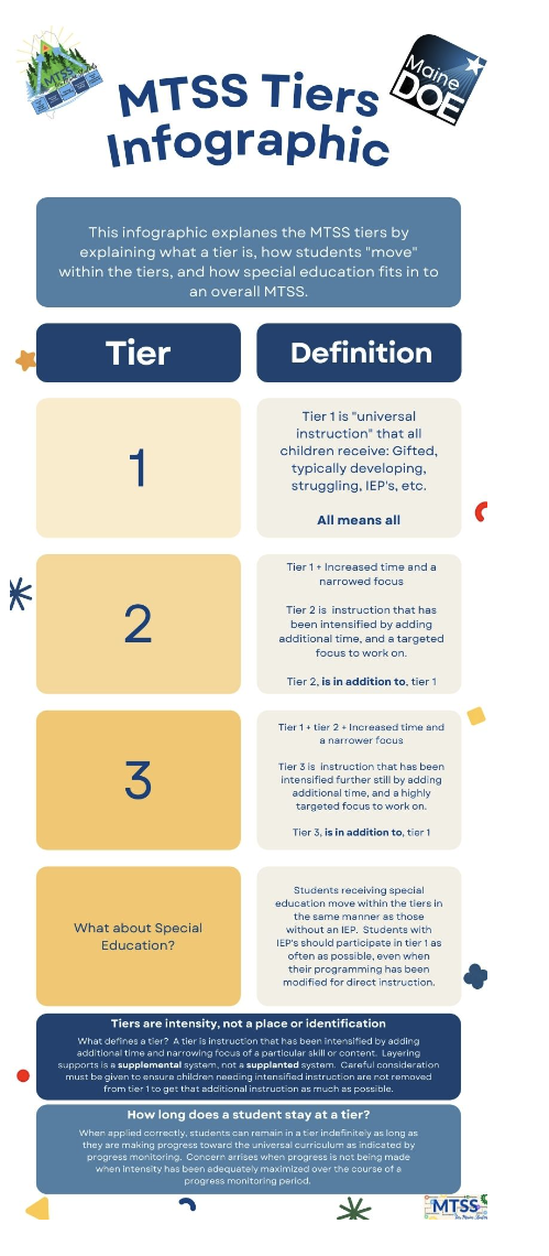 MTSS Tiers Infographic flyer
