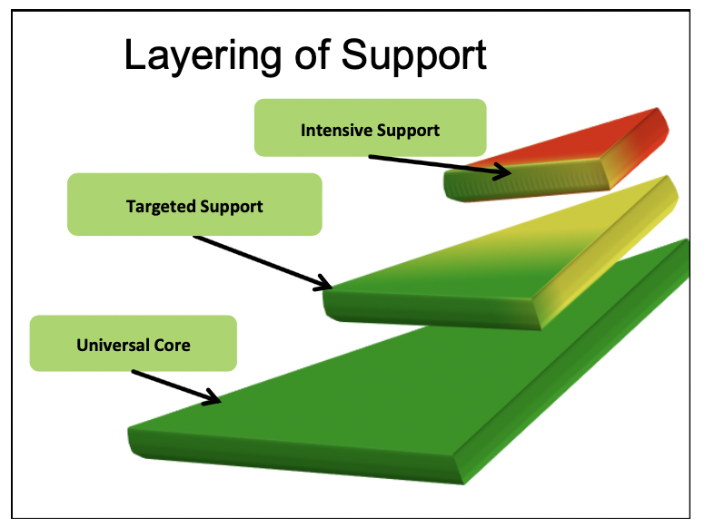 Layering of Support info