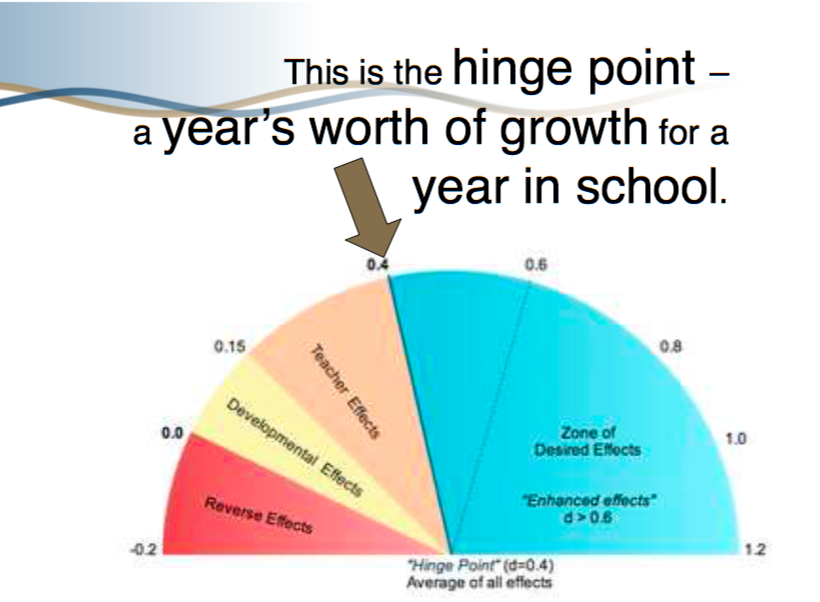 High Point of growth graphic
