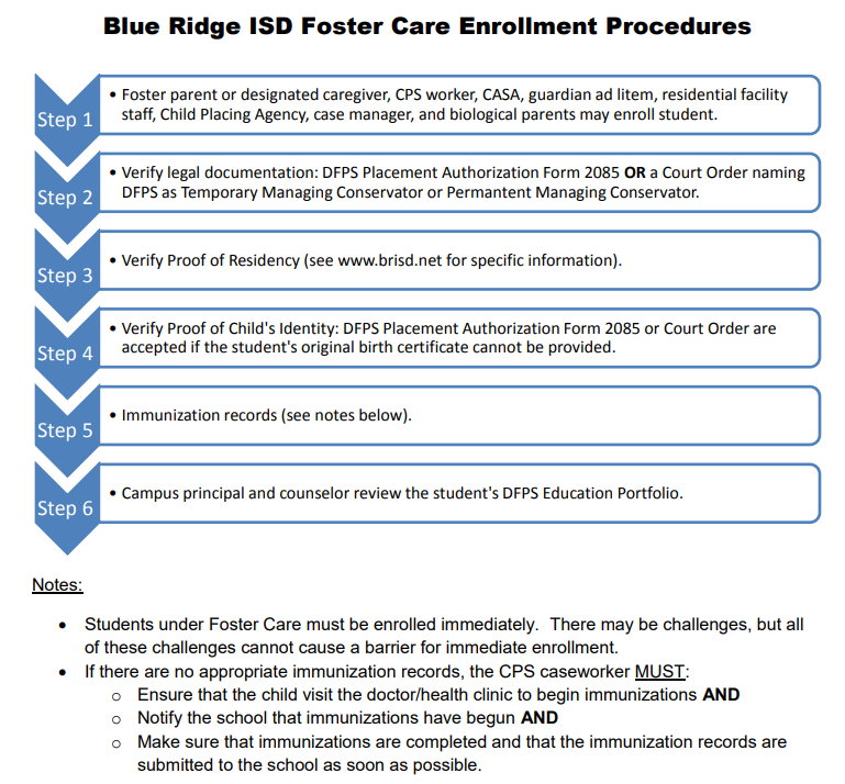 BRISD foster care enrollment procedures. Step 1 the foster parent or designated caregiver, CPS worker, CASA, guardian ad litem, residential facility staff, Child Placing Agency, case manager, and biological parents may enroll student. Step 2 verify legal documentation: DFPS placement authorization form 2085 or a court order naming DFPS as temporary managing conservator or permanent managing conservator. Step 3 verify proof of residency. Step 4 verify proof of child's identity: DFPS placement authorization form 2085 or court order are accepted if the student's original birth certificate cannot be provided. Step 5 check immunization records. Step 6 campus principal and counselor review the student's DFPS education portfolio.