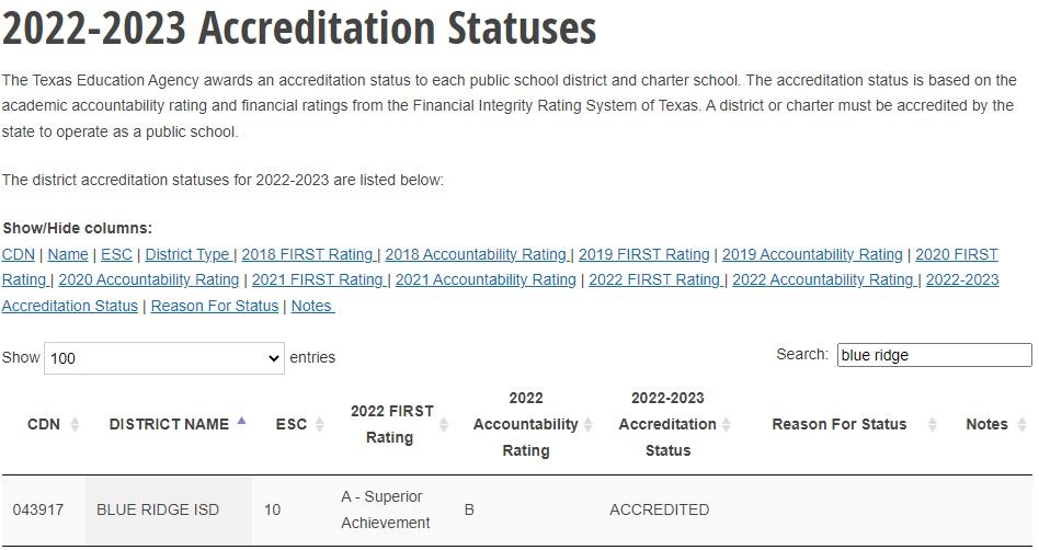 2022-2023 Accreditation Status Blue Ridge ISD Accredited