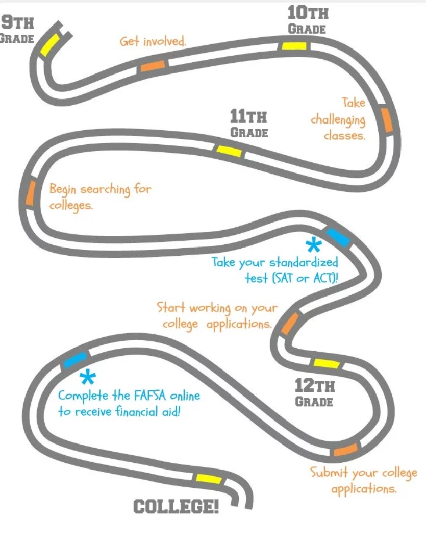 Map of pathway to college