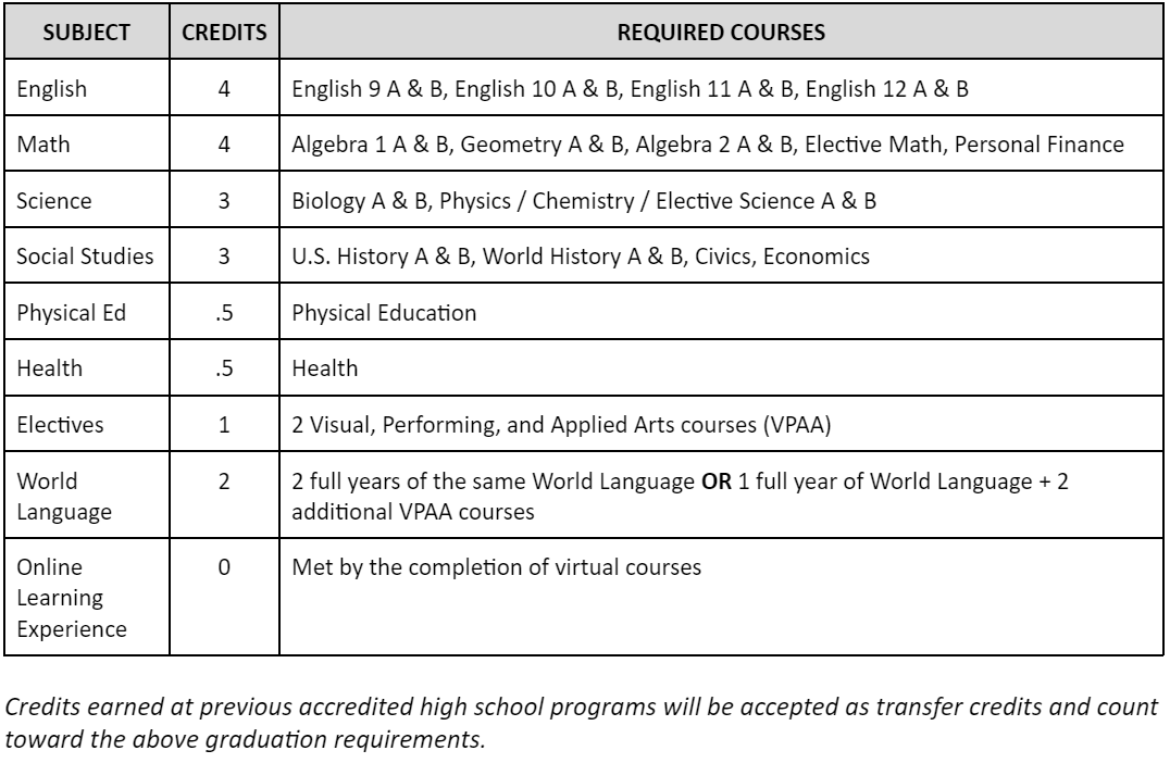 courses and credits