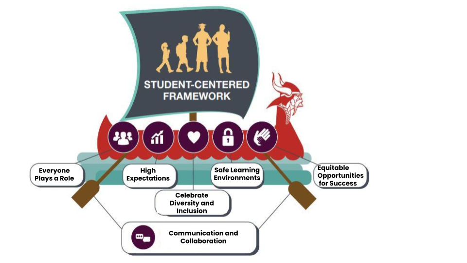 STUDENT-CENTERED  FRAMEWORK graphic