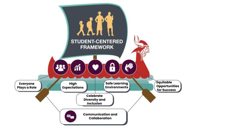 Student-Centered Framework