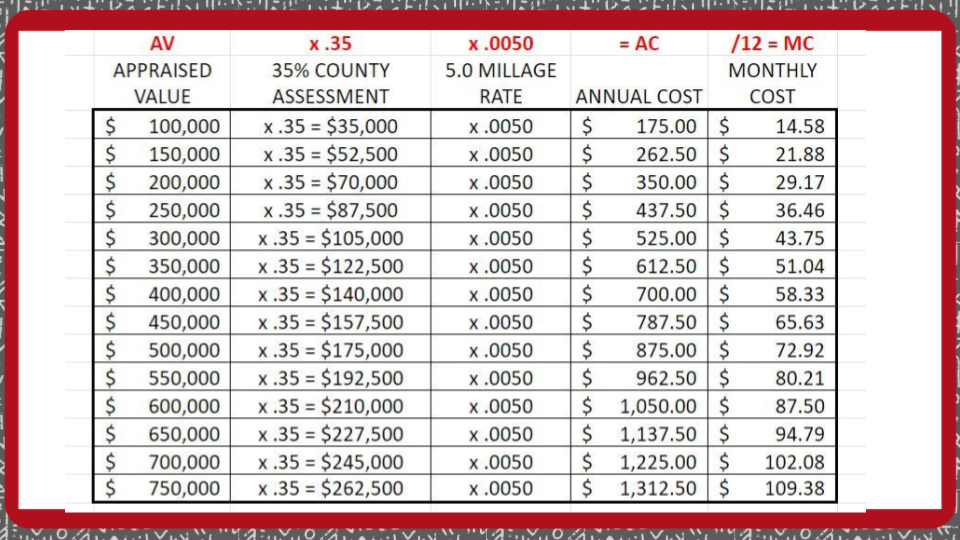 Levy Formula with Appraised Value x .35 County Assessment x.0050 millage rate equals annual cost divided by 12 monthly payments table formula