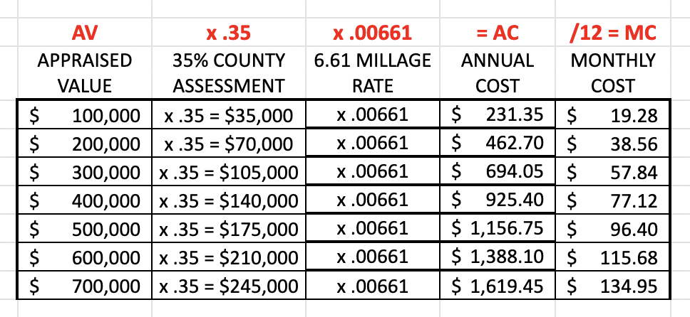 6.61 millage costs the average homeowner