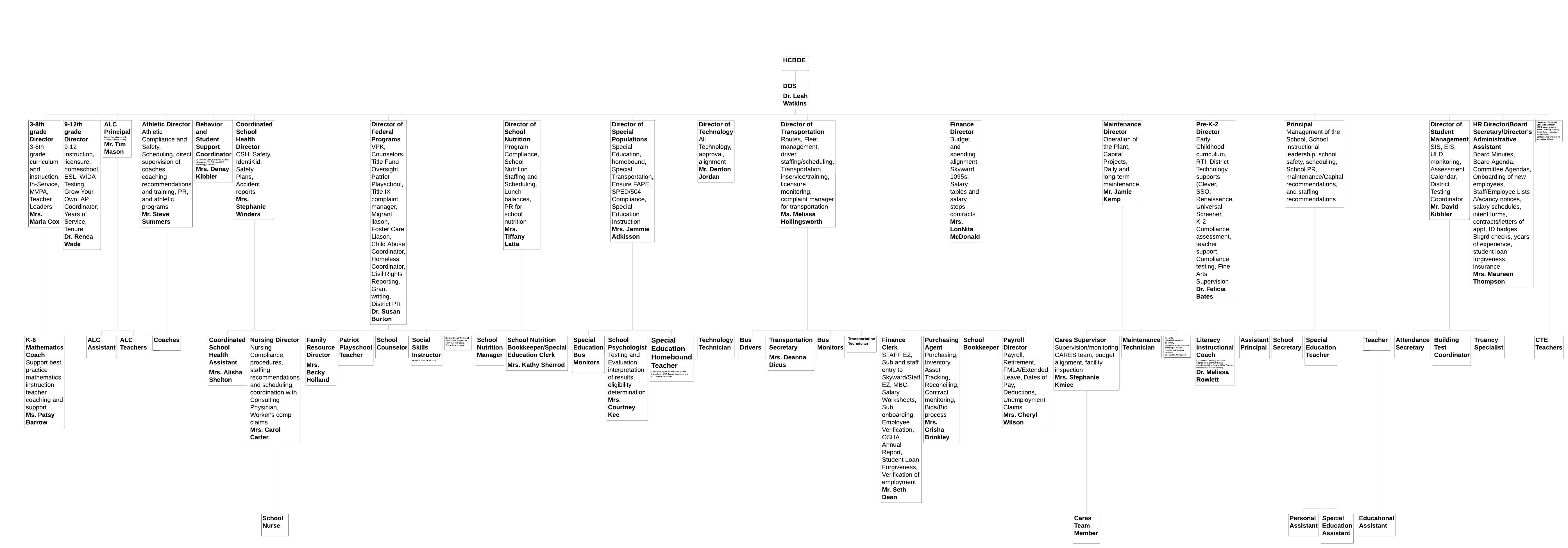 Org chart