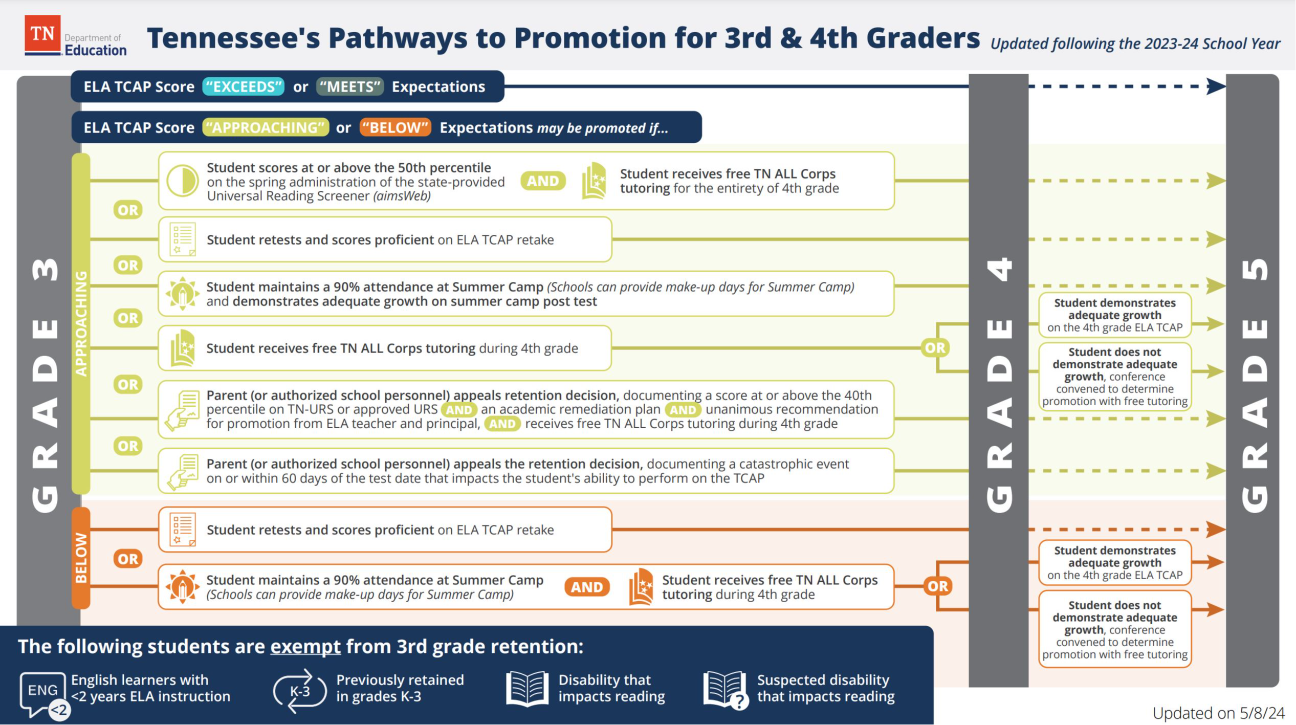 Pathways to promotion