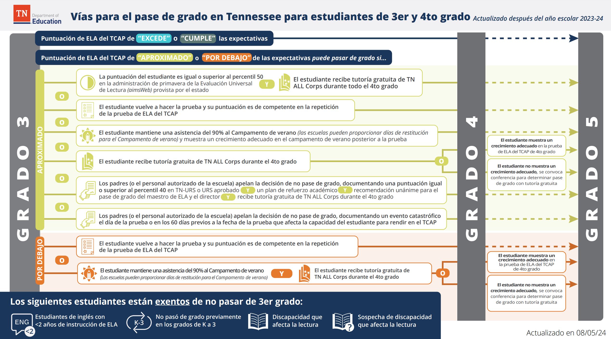 Spanish Pathways to Promotion