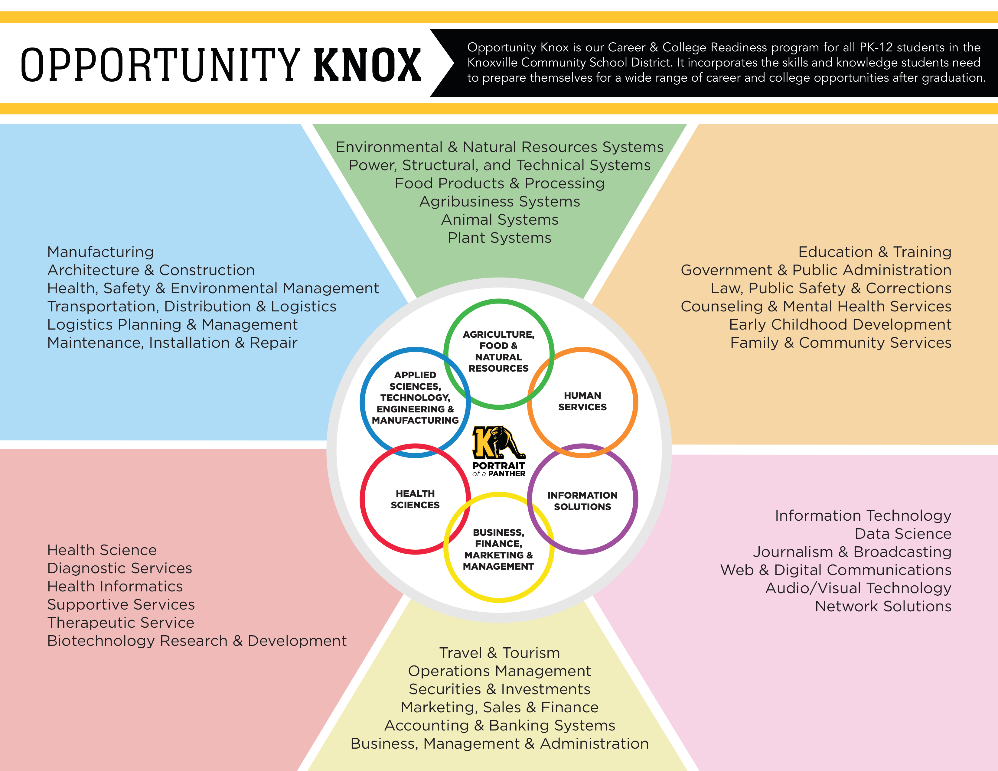 Opportunity Knox Career Clusters