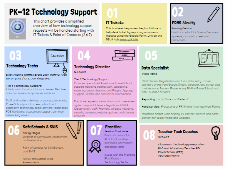 Technology Support Infographic