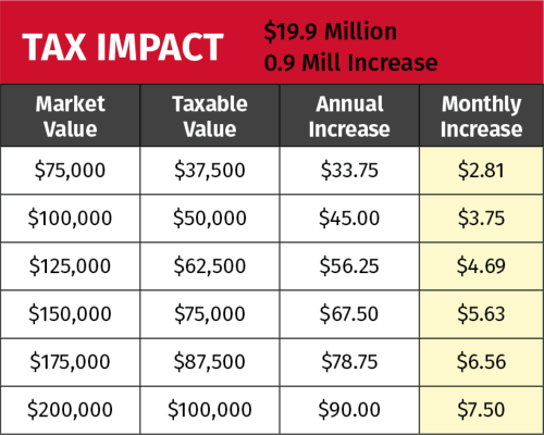 Tax Impact from 2023 Bond