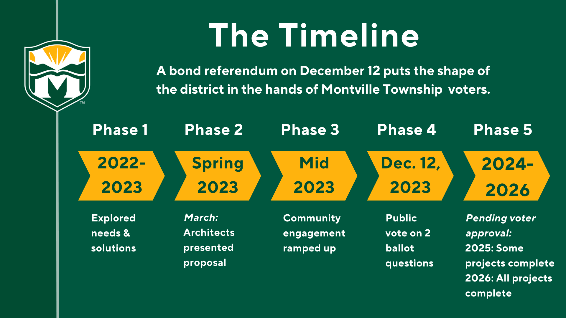 The timeline for the referendum:  The Timeline, A bond Referendum on December 12 puts the shape of the district in the hands of Montville Township voters. Phase 1 2022-2023 Explored needs & solutions, Phase 2 Spring 2023 March: Architects presented proposal. Phase 3 Mid 2023 Comunity engagement ramped up. Phase 4 Dec 12, 2023 Publie vote of 2 ballot questions. Phase 5 2024-2026 Pending voter approval: 2025: some projects complete, 2026: All projects complete.