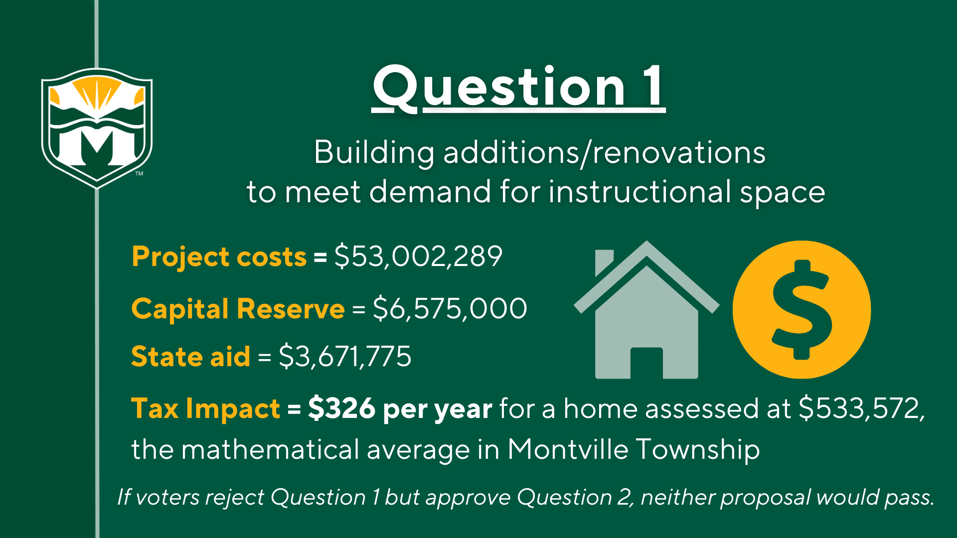 Question 1: Building additions/renovations to meet demand for instructional space. Project costs = $53,002,289. Capital Reserve = $6,575,000. State aid = $3,671,775. Tax impact = $326 per year for a home assessed at $533,572, the mathematical average in Montville Township. If voters reject Question 1 but approve Question 2, neither proposal would pass.