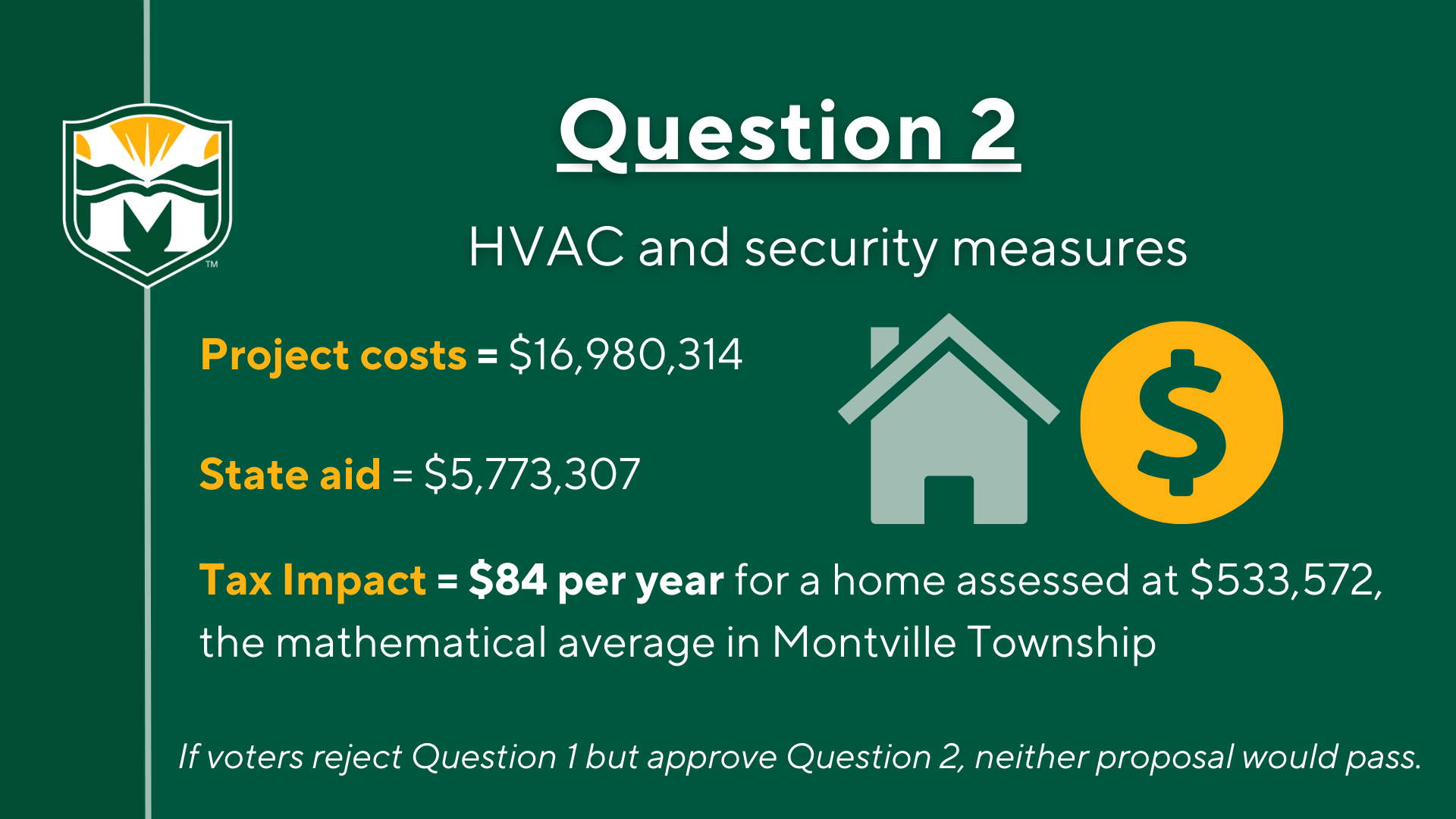 Question 2: HVAC and security measures. Project costs = $16,980,314. State aid = $5,773,307. Tax impact = $84 per year for a home assessed at $533,572, the mathematical average in Montville Township. If voters reject Question 1 but approve Question 2, neither proposal would pass.