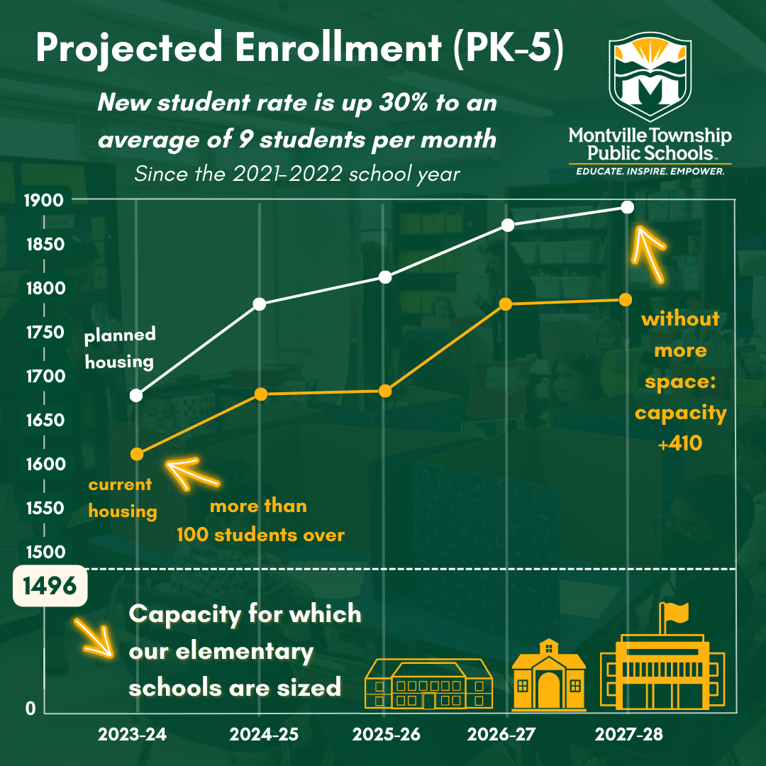 Projected Enrollment (PK-5). New student rate is up 30% to an average of 9 students per month, since the 2021-2022 school year. (Montville Township Public Schools logo). There is a graph with two line showing projected student population with current housing and projected student population with planned housing. The graph illustrates that 1,496 is the current student capacity for all 5 elementary schools. Current elementary population for 2023-2024 is over 1600, which is more than 100 students above capacity. Birthrates, in existing housing, are projected to bring student population to over 1,750, or nearly 300 over capacity, by 2027-2028. With planned housing developments also added to the enrollment projections, it is estimated that the elementary population will be 1,900, or 400+ students over the current capacity of the district's five elementary schools, by 2027-2028.