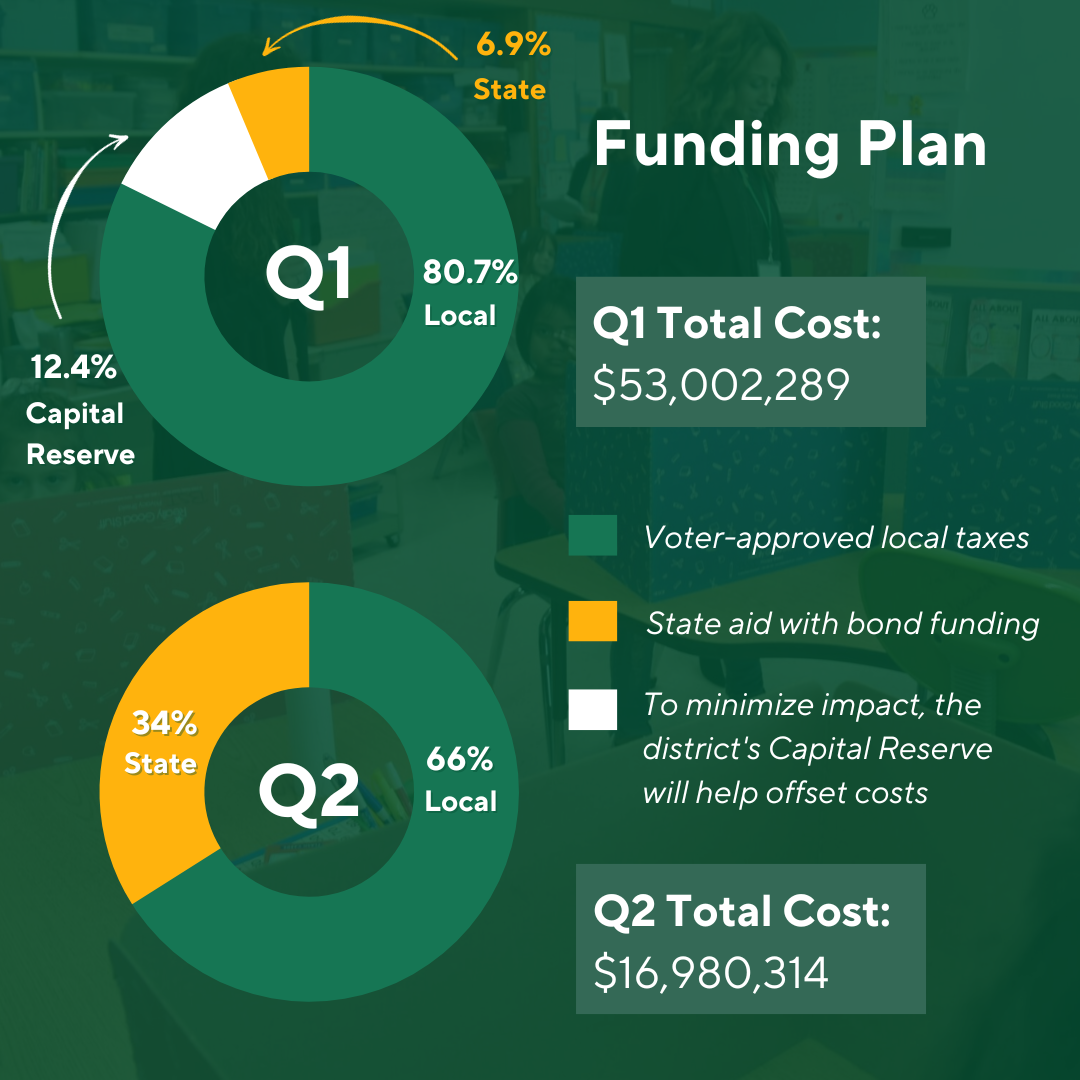 Funding Plan. Q1 Total Cost: $53,002,289. Future Local Taxes 80.7%, State aid with bond funding 6.9%, Past local taxes (Capital Reserve) 12.4%. Q2 Total Cost: $16,980,314. 66% Future  local taxes, 34% State aid with bond funding.