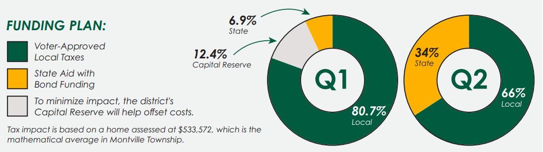 FUNDING PLAN: Two circle graphs. Question 1 Green Segment equals 80.7% Voter Approved Taxes, Yellow segment equals 6.9% State Aid with Bond Funding, White segment equals 12.4% Capital Reserve (To minimize impact, the district's Capital Reserve will help offset costs. Question 2 Green Segment equals 66% Voter Approved Taxes, Yellow segment equals 34% State Aid with Bond Funding. Tax Impact is based on a home assessed at $533,572, which is the mathematical average in Montville Township.