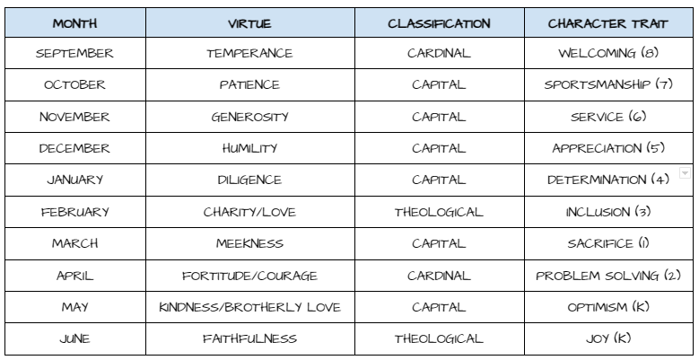 Virtues and Character Traits