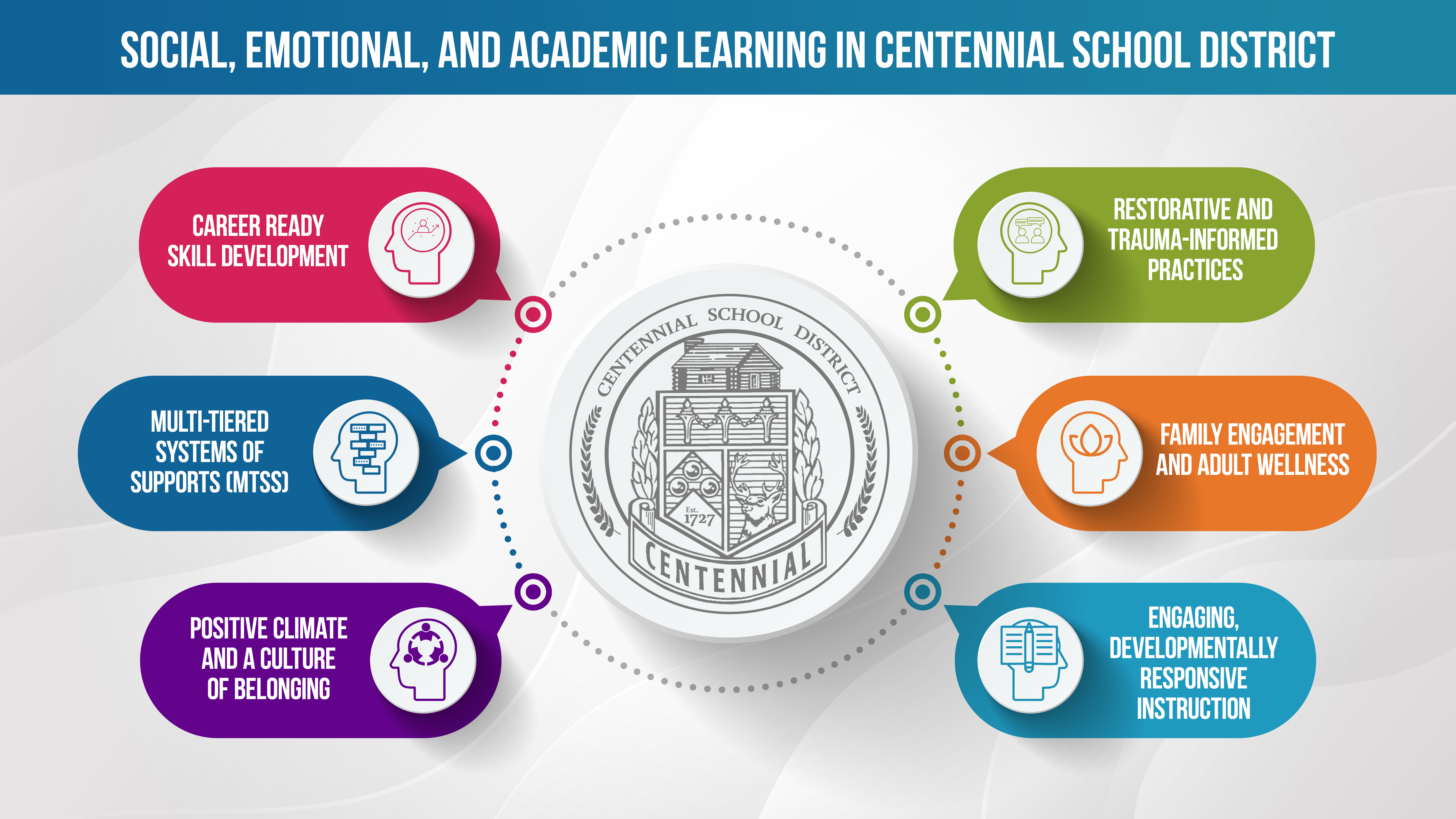 CSD Logo in the center of a graphic organizer web, surrounded by six circles containing the ways that CSD integrates SEAL into classes. Left circles: Career Ready Skill Development, Multi-Tiered Systems of Support, Positive Climate and Culture, Restorative and Trauma-Informed Practices, Family Engagement and Wellness, Engaging, Developmentally Responsive Instruction