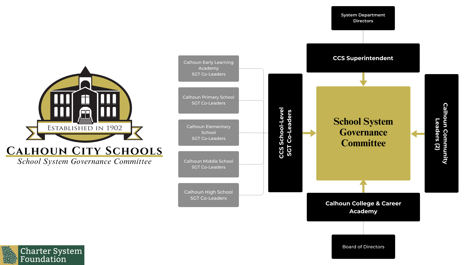 Calhoun City Schools - School System Governance Committee