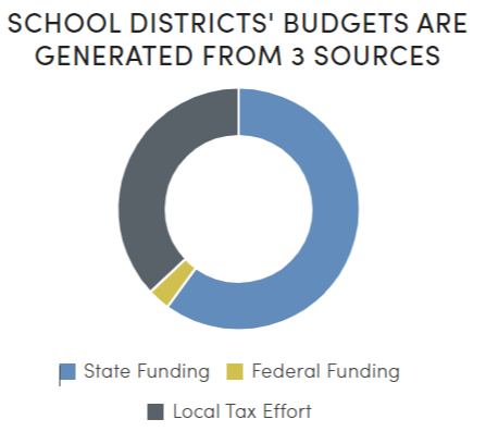 SCHOOL DISTRICTS' BUDGETS ARE GENERATED FROM 3 SOURCES