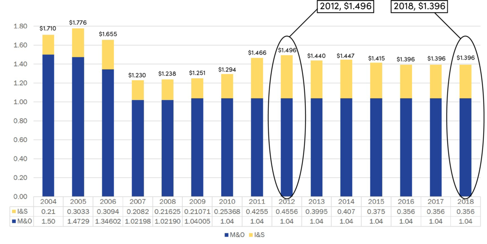 tax rate history