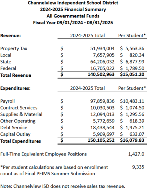 CISD Financial Summary