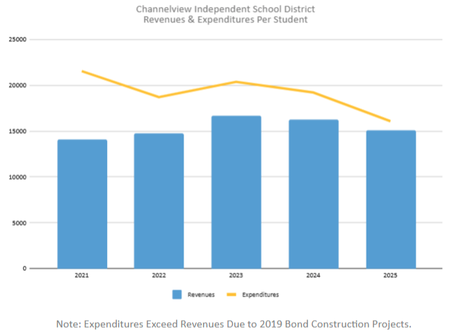CISD Revenues & Expenditures per Student