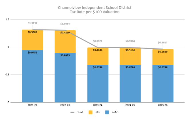 CISD Tax Rate History