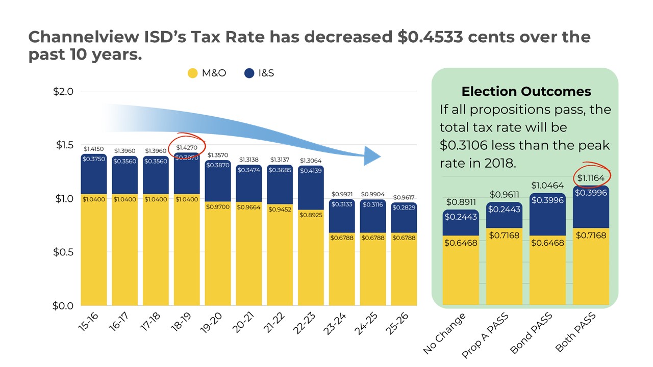 Tax Rate History Chart 2021-2026