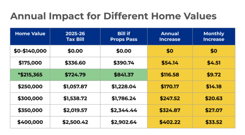 Tax Impact Table Annually and Monthly by home value